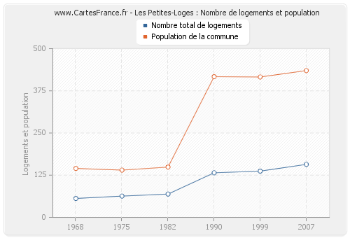 Les Petites-Loges : Nombre de logements et population